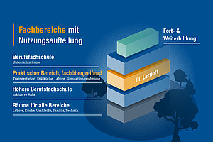 Konzept der Fachbereiche mit Nutzungsaufteilung im geplanten Schulneubau  