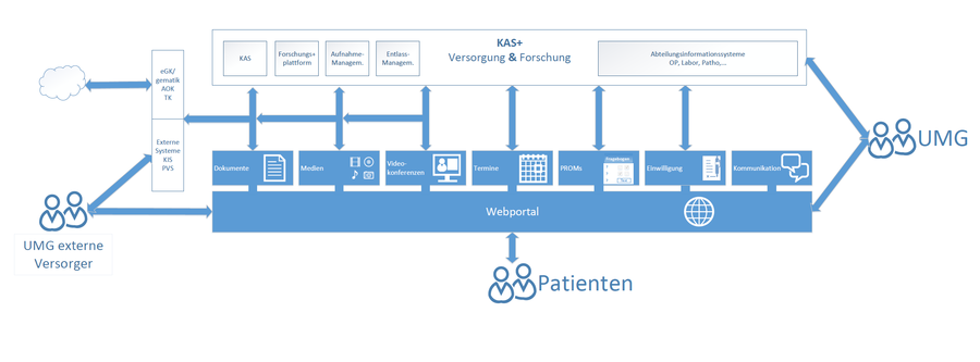 schematische Darstellung der Einrichtung des Patient*innenportals an der UMG  