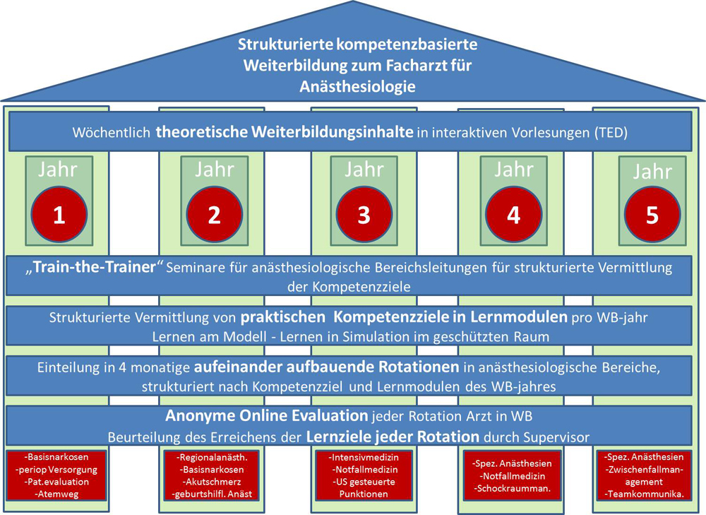 Abbildung 2: Struktur der Weiterbildung in Greifswald