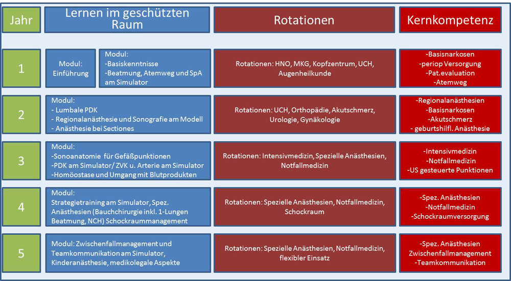 Abb. 1: Schema der kompetenzbasierten strukturierten Weiterbildung zum Facharzt für Anästhesiologie an der Universitätsmedizin Greifswald